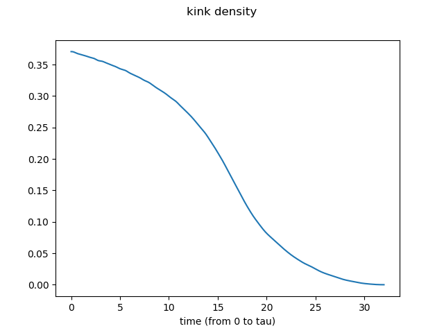 kink density