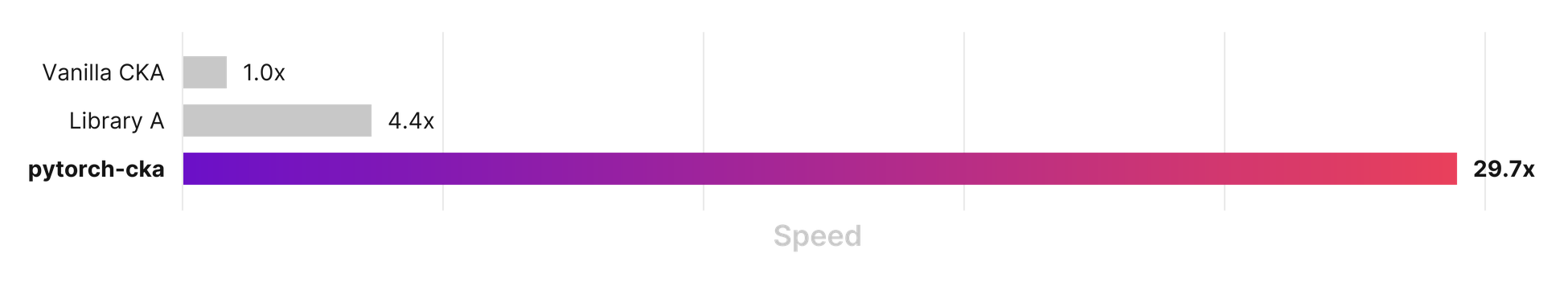 A bar chart with benchmark results