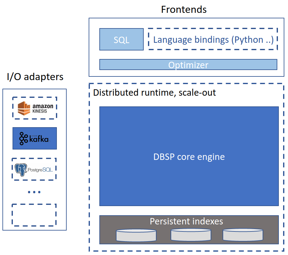 DBSP architecture