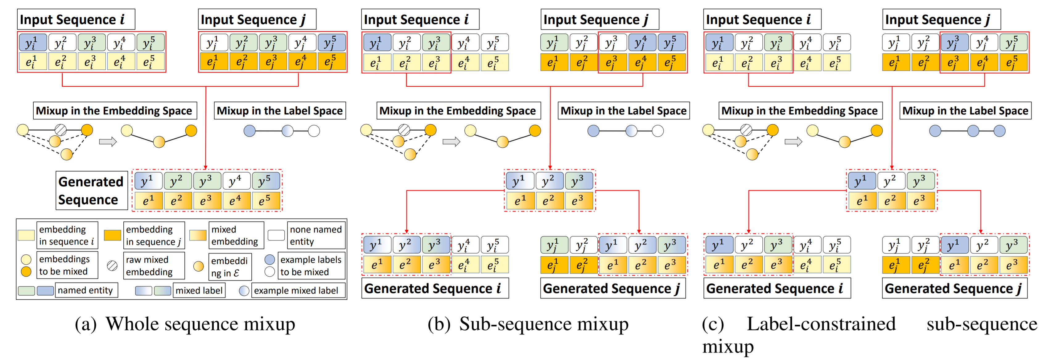 Illustration of the three variants of SeqMix