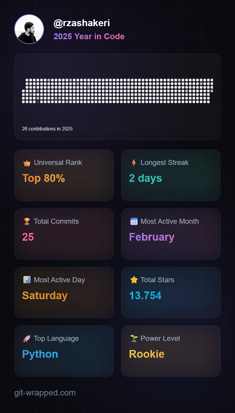 GitHub Wrapped