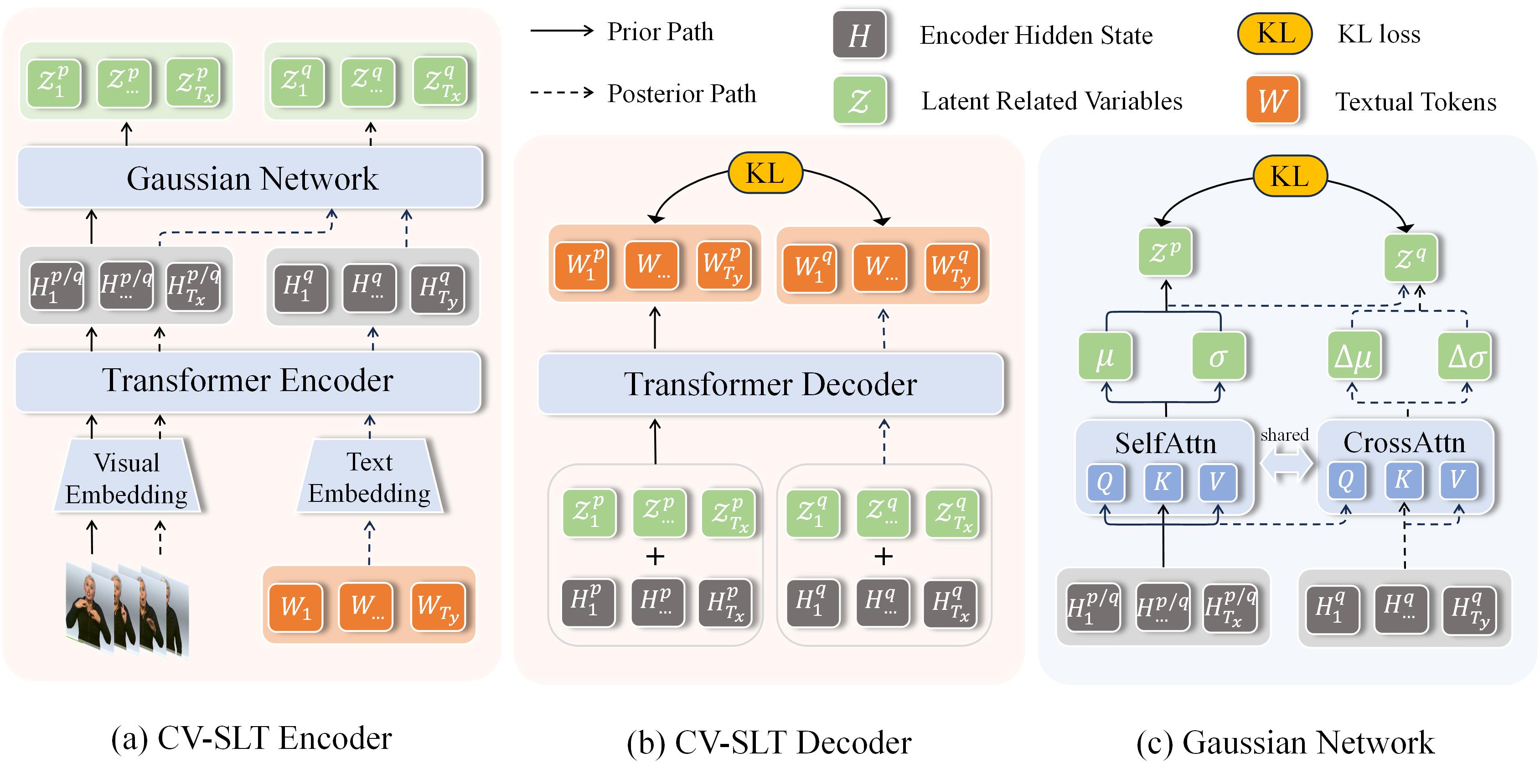 Detailed model framework of CV-SLT