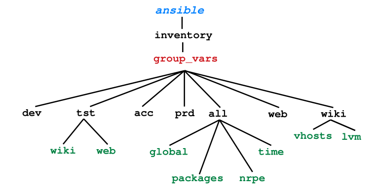 Group variables