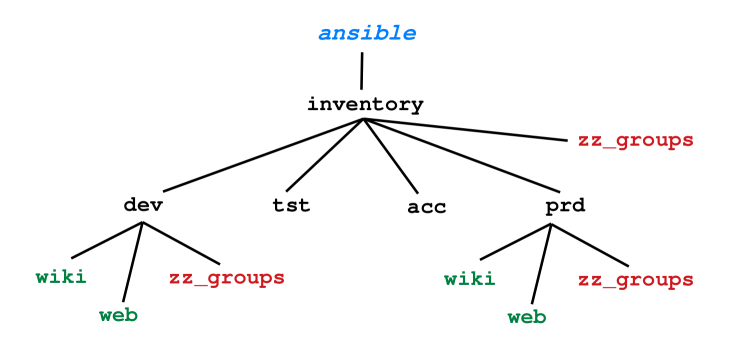 Inventory layout