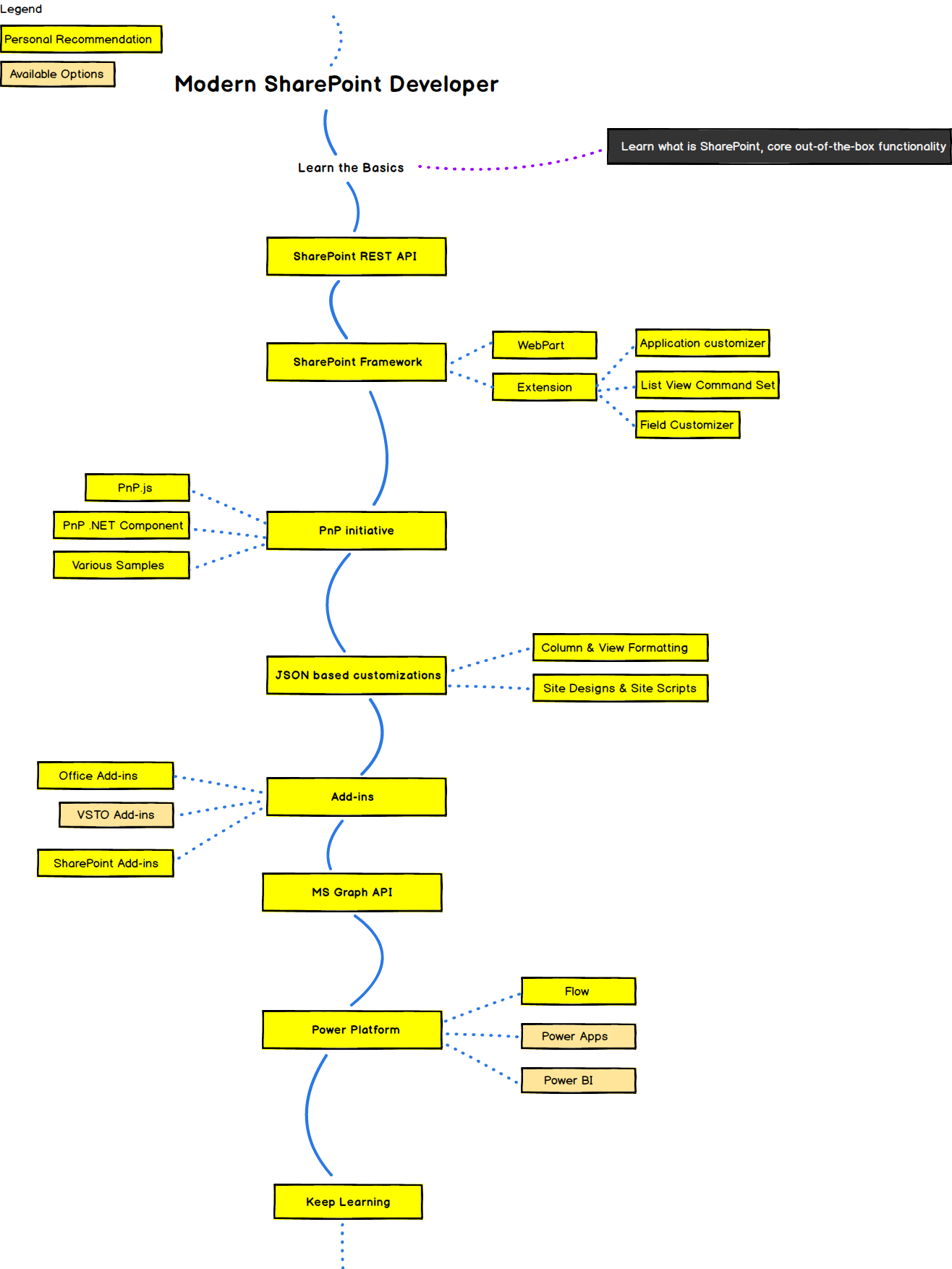 modern-developer-roadmap