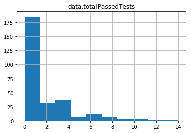 Passed tests histogram