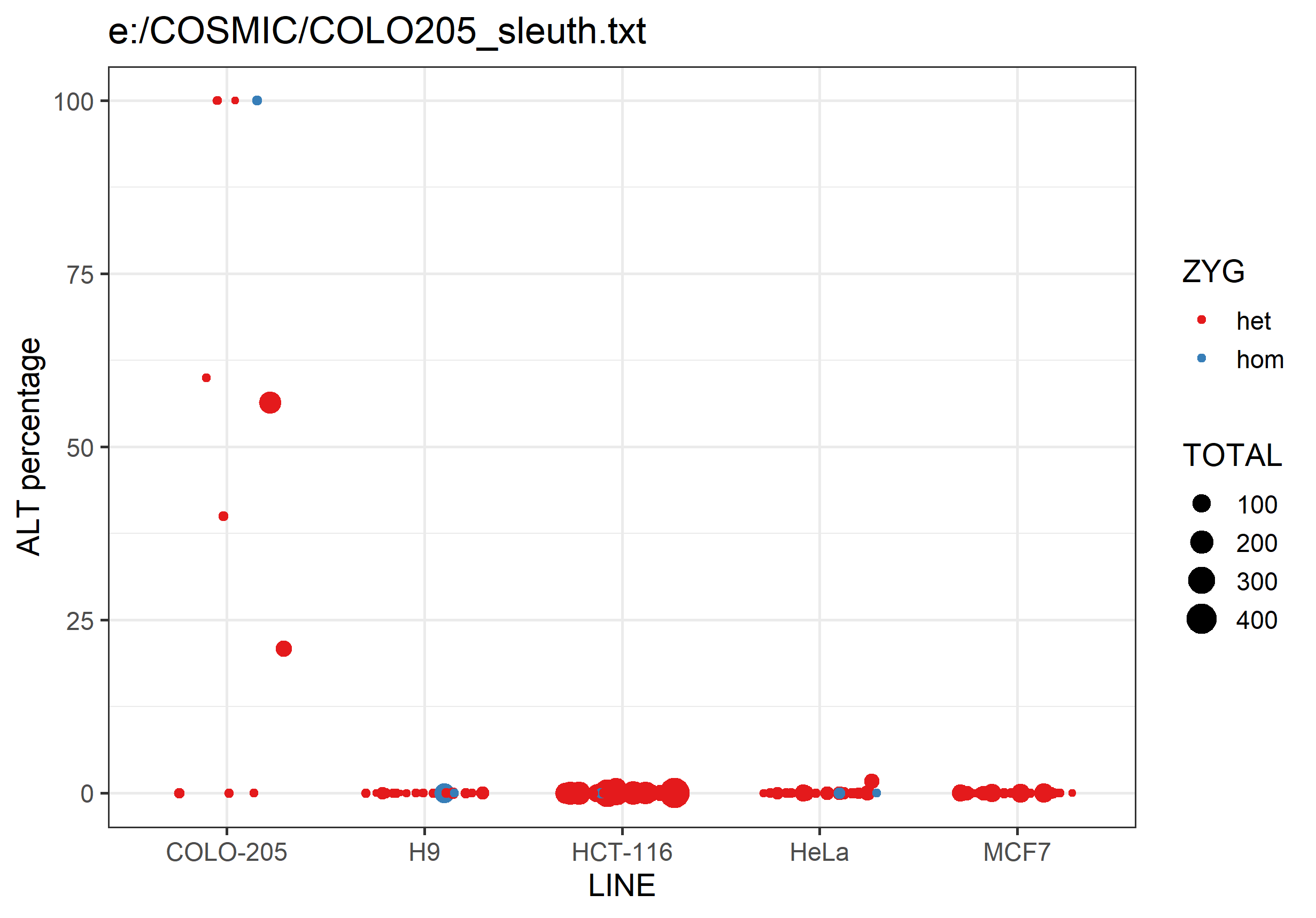 COLO205