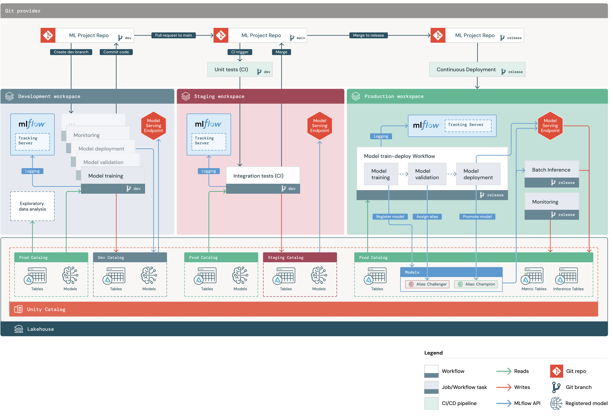 MLOps Stacks diagram