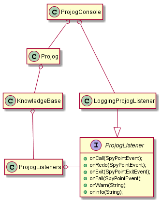 Structure of the console based application.