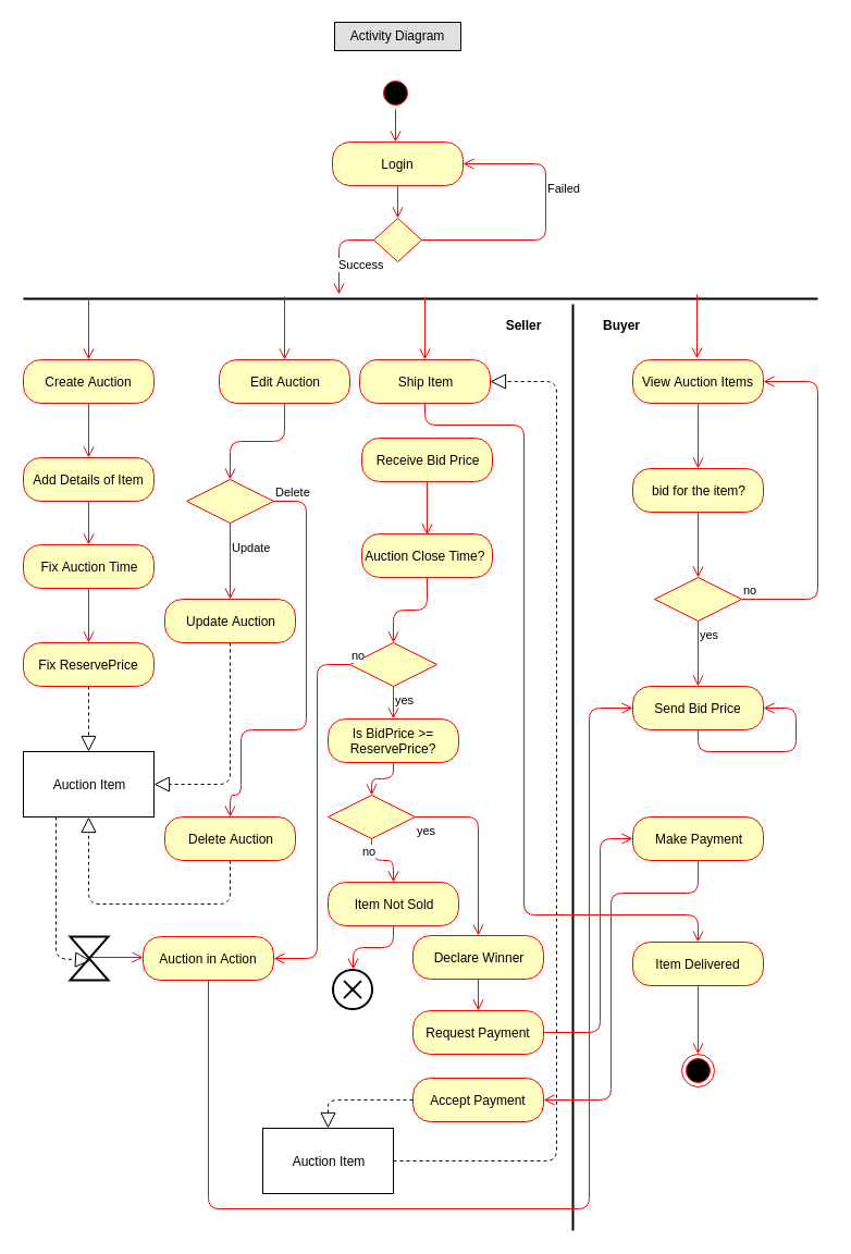 Activity Diagram for Auction Away