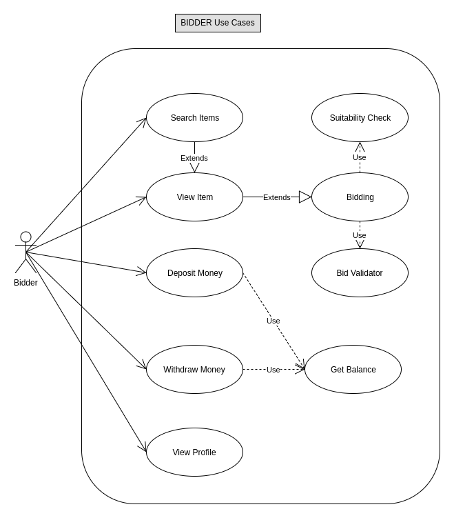 Bidder Use Case Diagram