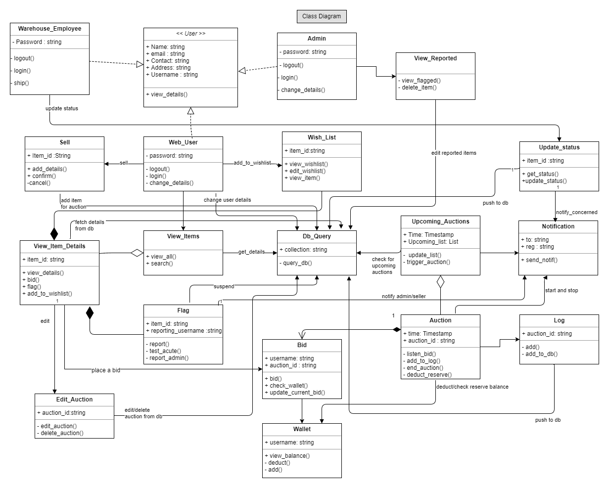 Class Diagram for Auction Away