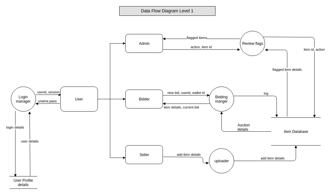 Data Flow Diagram for Auction Away