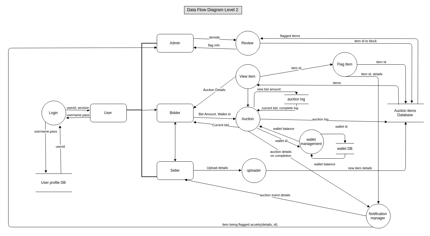 Data Flow Diagram for Auction Away