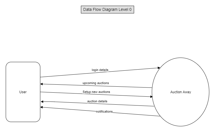 Data Flow Diagram for Auction Away