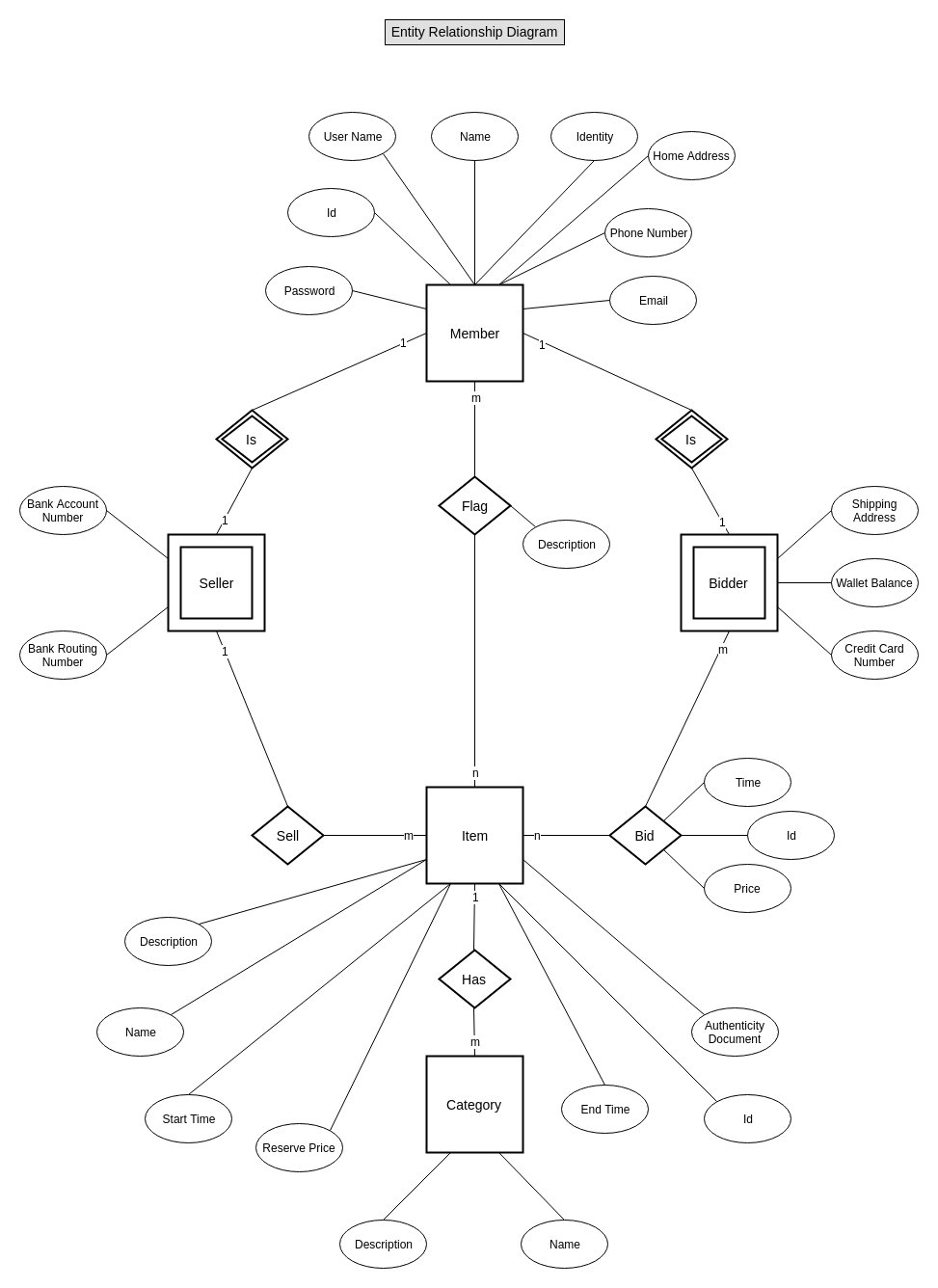 ER Diagram for Auction Away