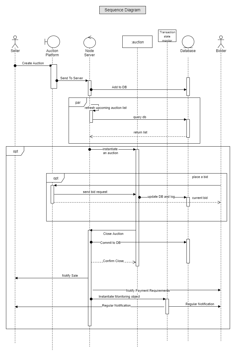 Sequence diagram for Auction Away