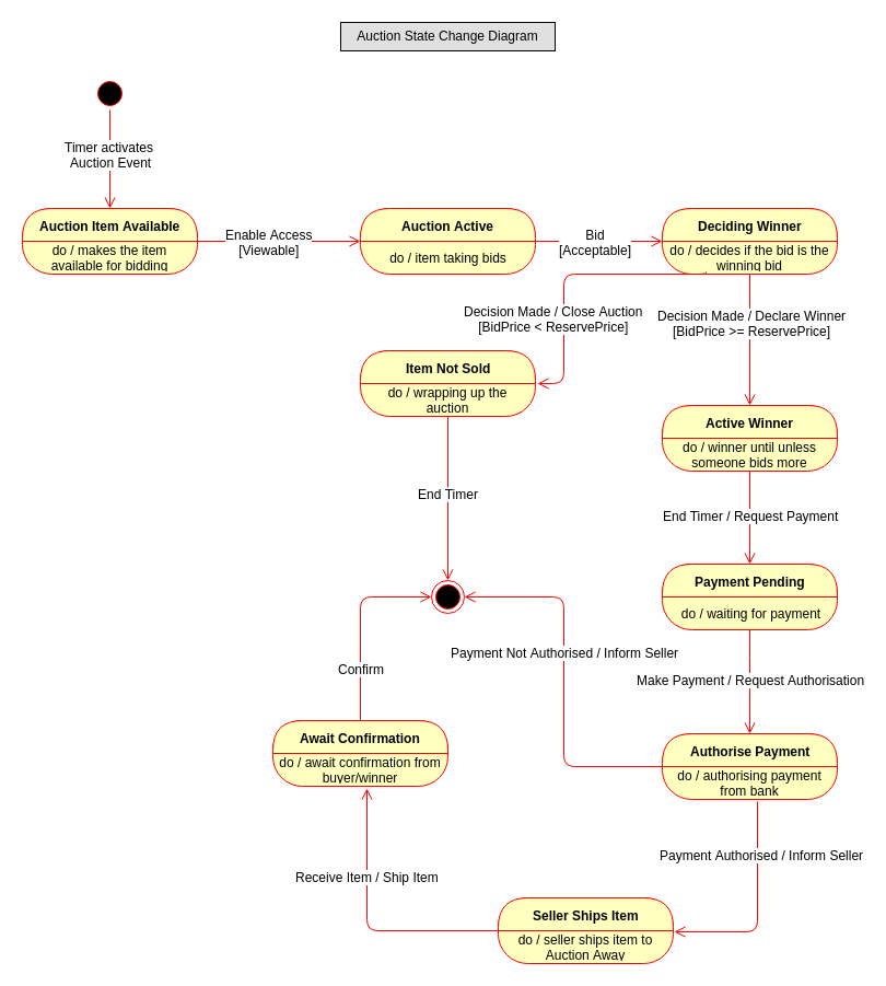 Statechange diagram