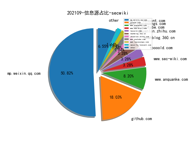 202109-信息源占比-secwiki