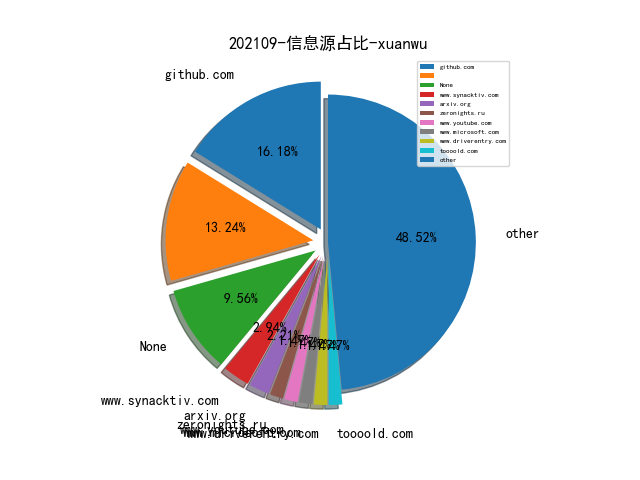 202109-信息源占比-xuanwu