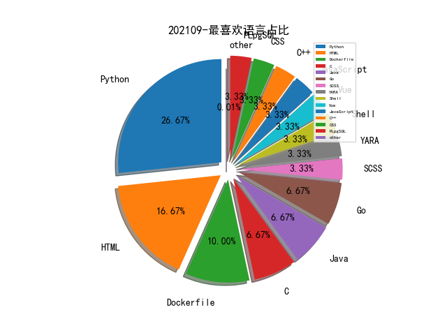 202109-最喜欢语言占比