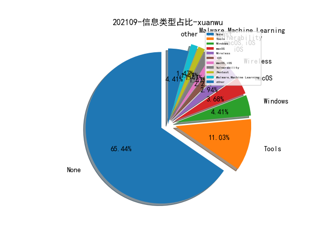 202109-信息类型占比-xuanwu