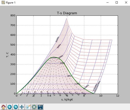 Diagram T-S