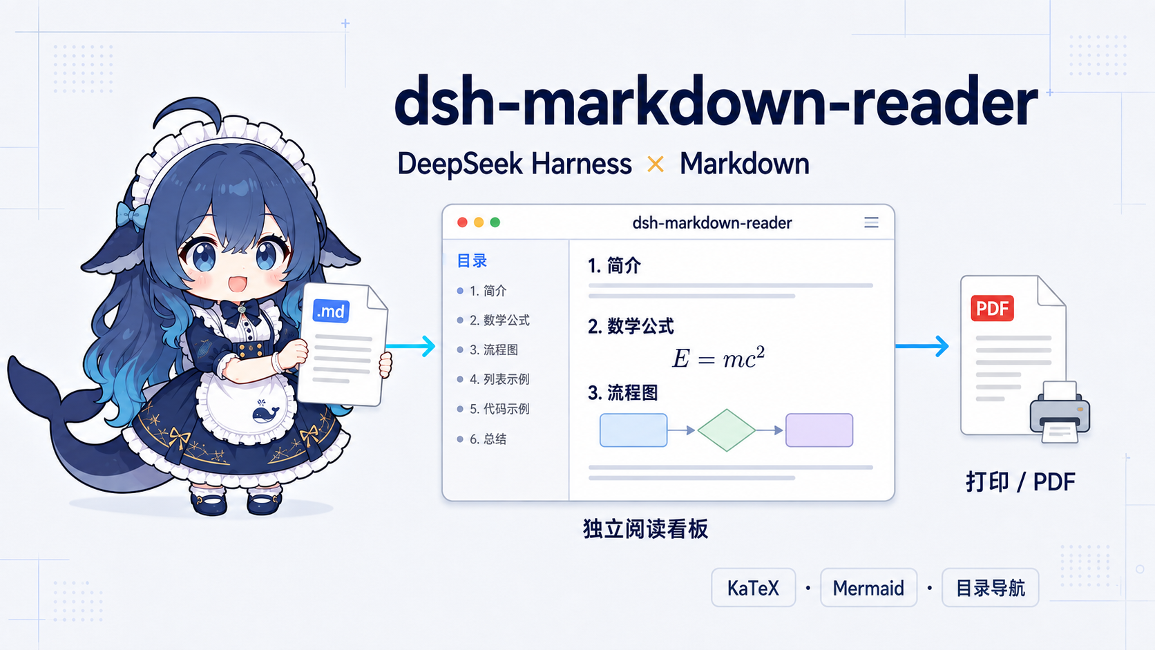 dsh-markdown-reader 功能示意图:Markdown → 独立阅读看板 → 打印 / PDF
