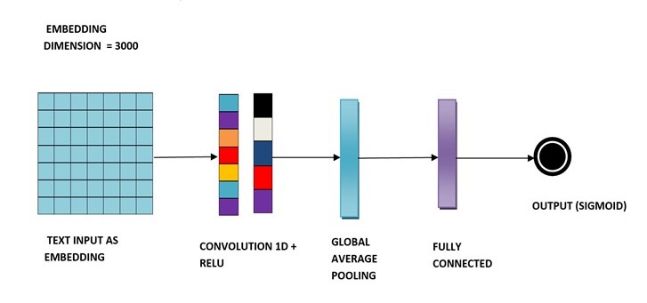 Text Classification Model