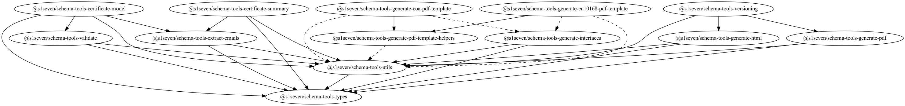 dependency graph