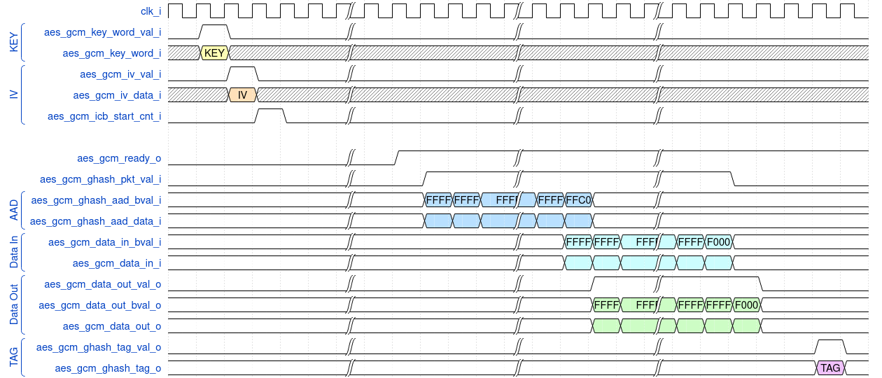 aes_gcm_timing_diagram