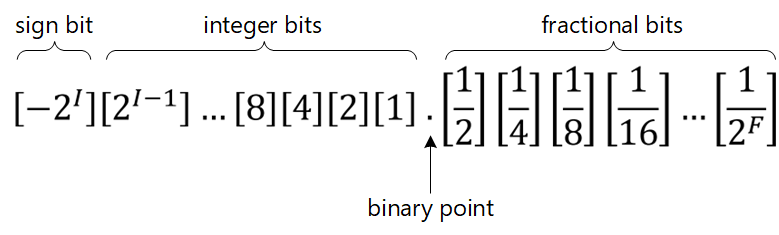 BitWeights