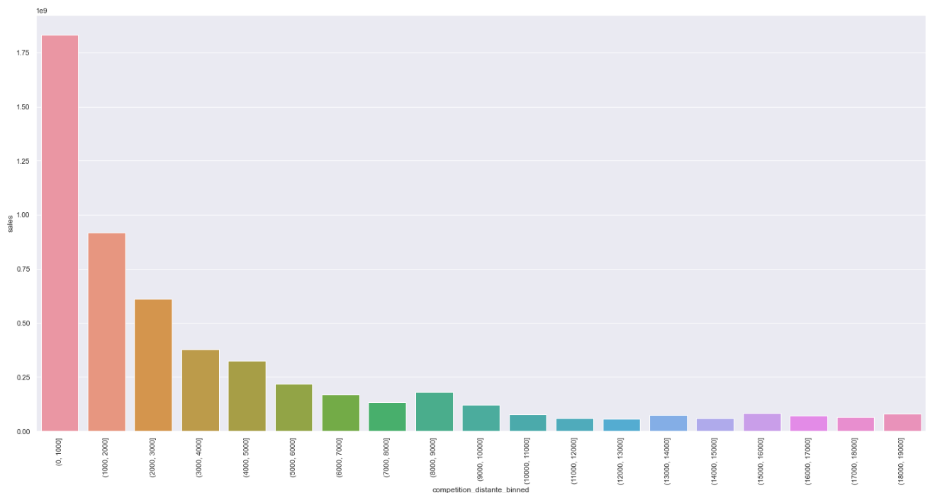salesByCompetitionDistance