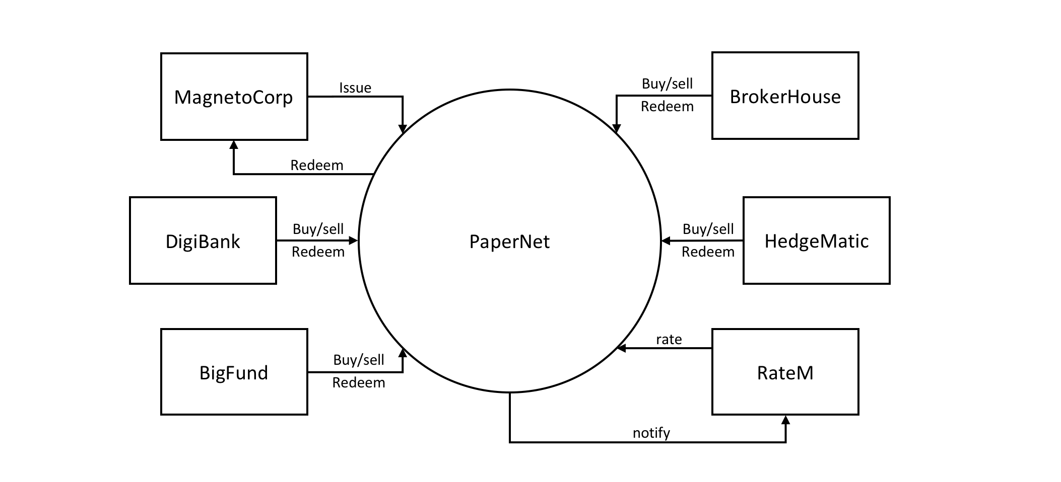 commercial paper network