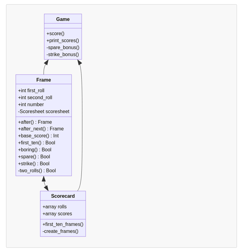 Ten Pin Score Example