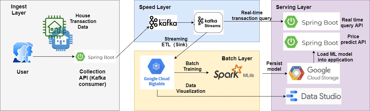 GitHub - saLeox/Lambda-Architecture-BigData-Pipeline-Curation: Curation ...