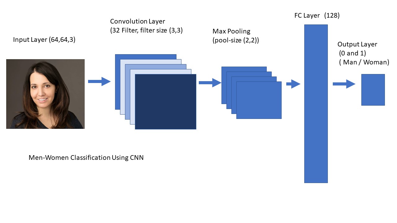 Men-Women Image Classifier Using CNN | Kaggle Men-women image classifier using cnn | kaggle