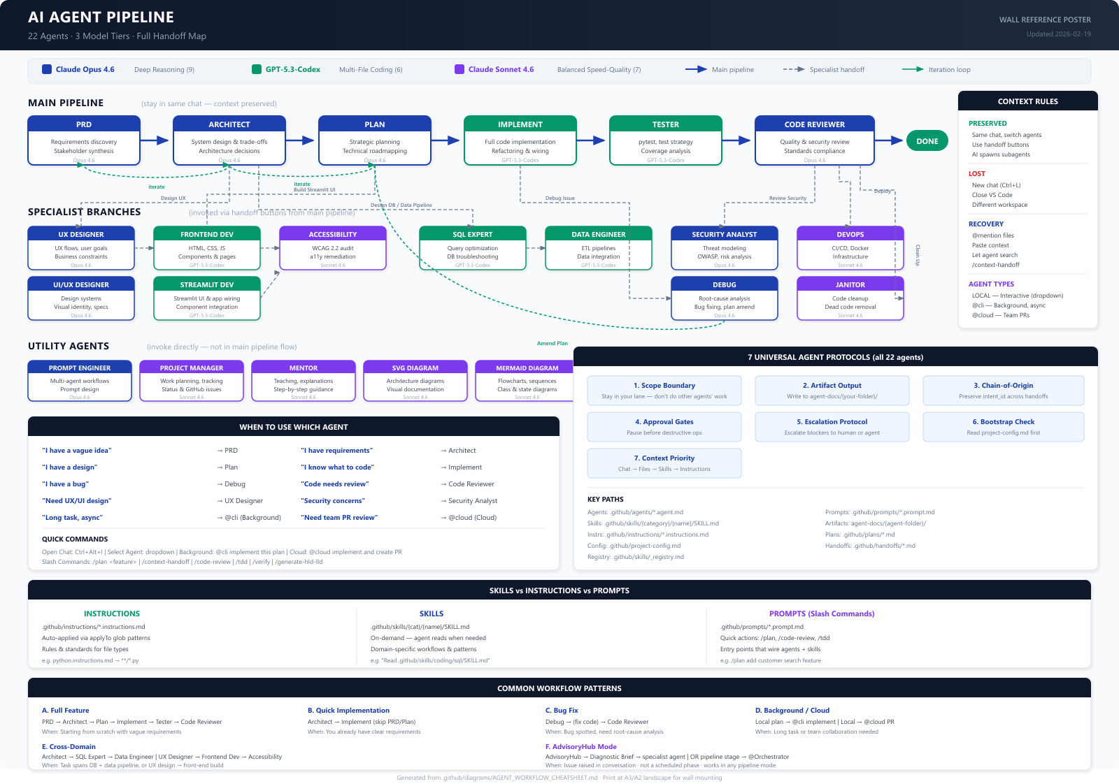 junai AI Agent Pipeline — 22 agents, 3 model tiers, full handoff map