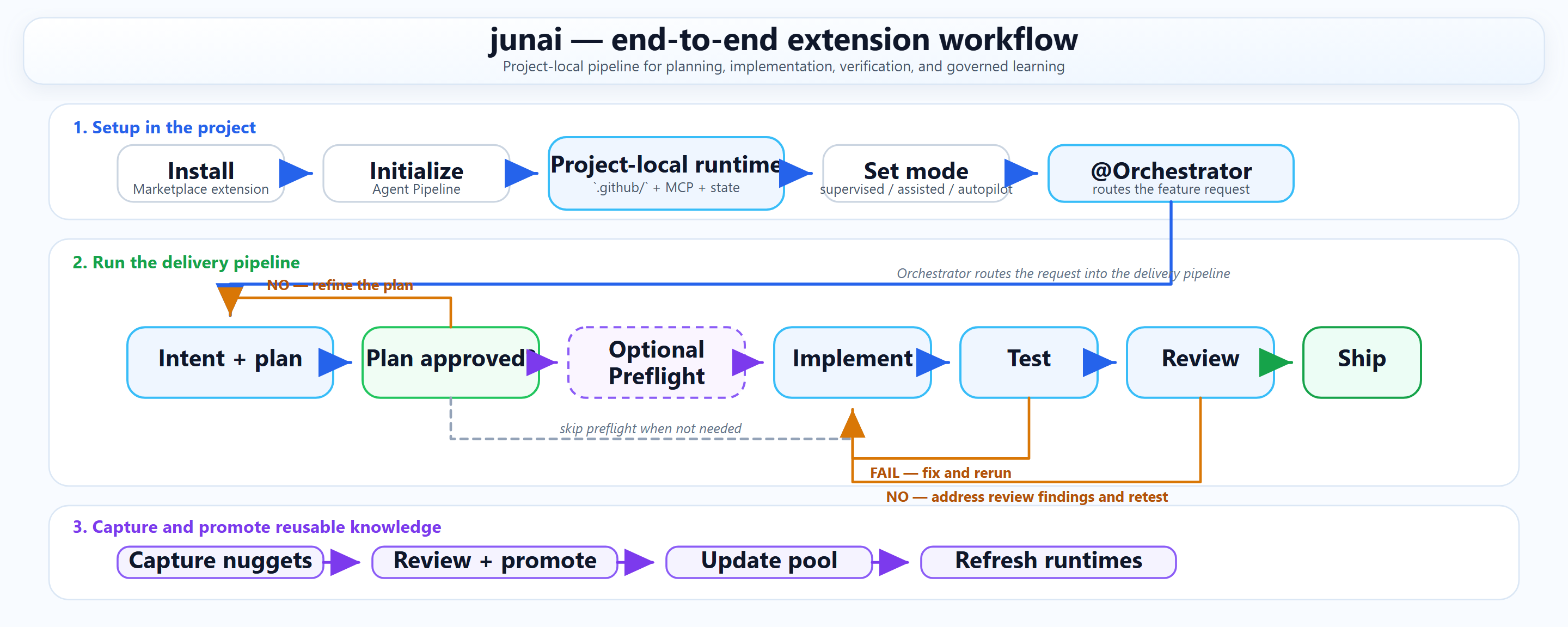 junai end-to-end extension workflow from installation and initialization through orchestrator-led planning, optional preflight validation, implementation, testing, code review, shipping, and knowledge promotion back into the pool