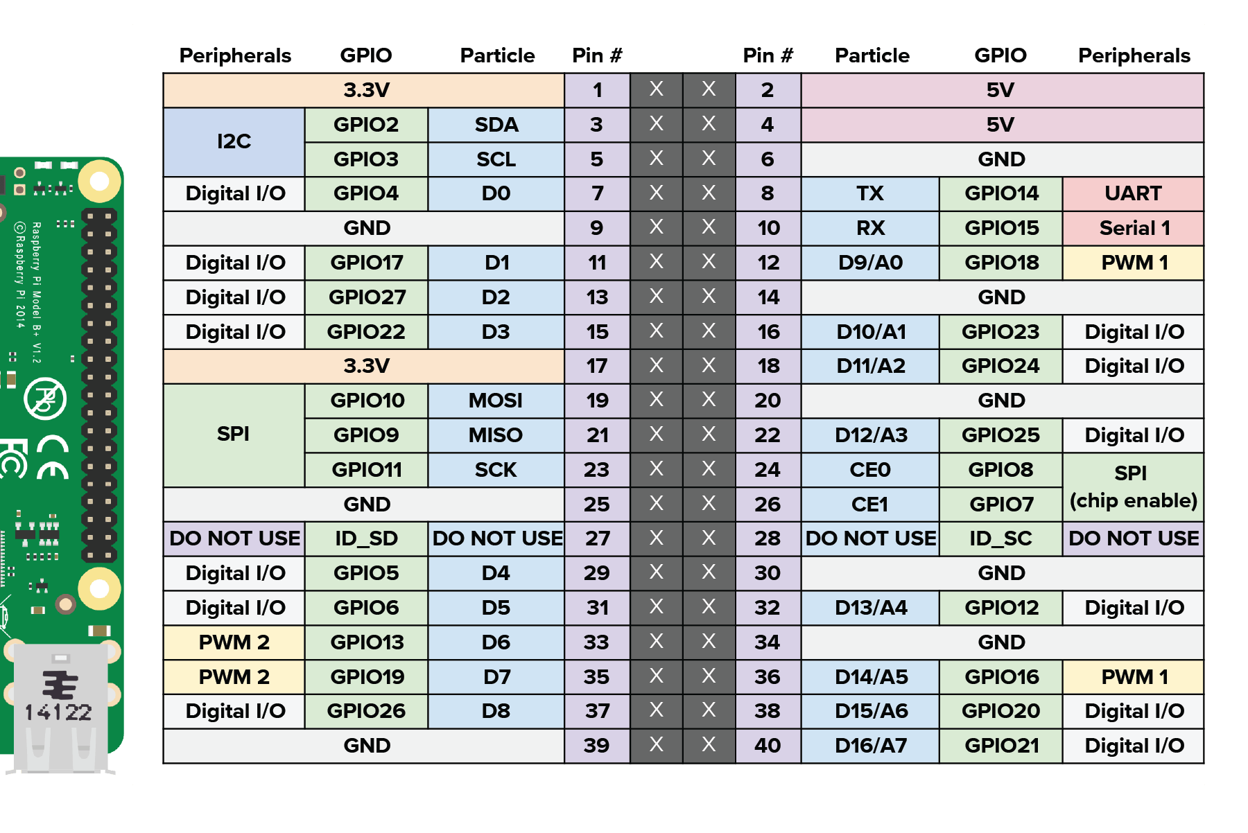 Raspberry Pi Pin Out Diagram