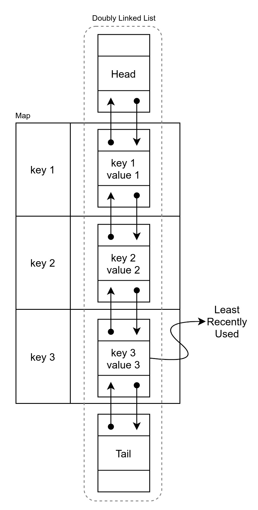 Combination of a Map and a Doubly Linked List