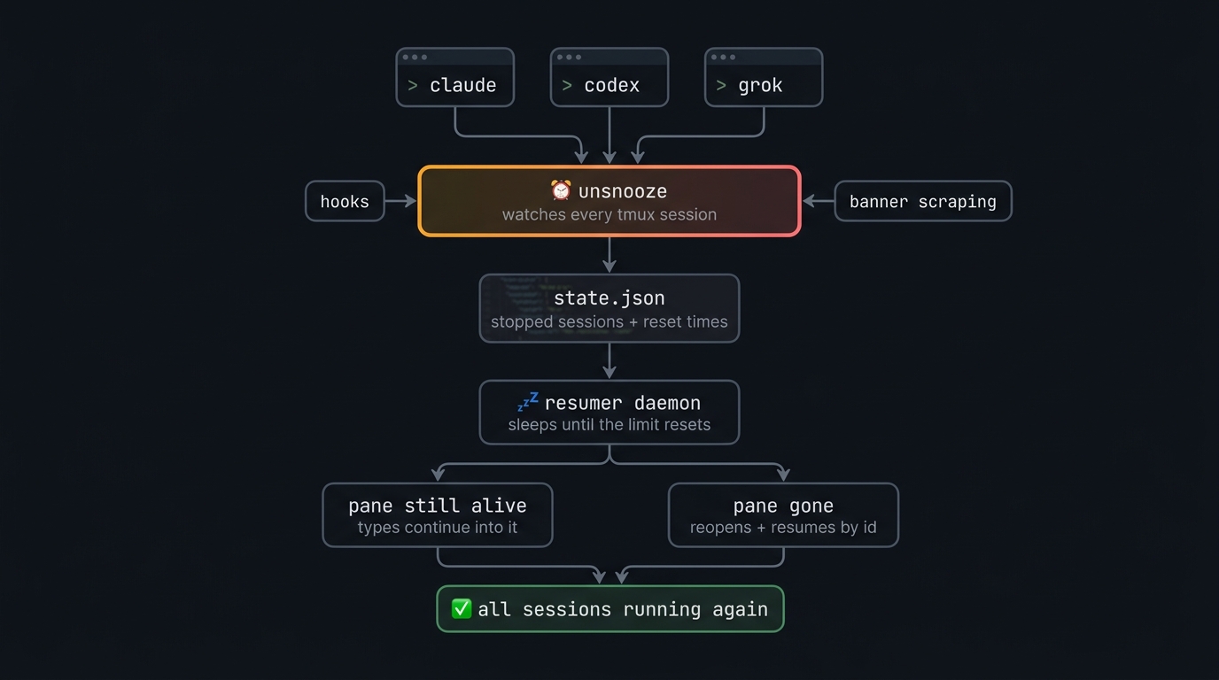 architecture: claude/codex/grok panes are watched by unsnooze via hooks and banner scraping; stops land in state.json; the resumer daemon sleeps until the limit resets, then types into live panes or reopens dead ones until every session is running again