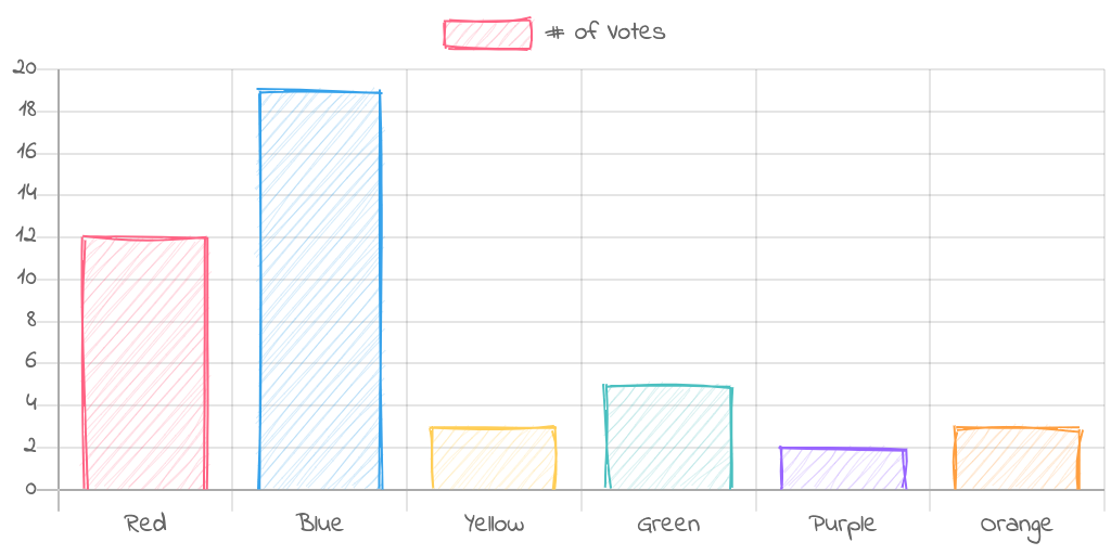 Bar chart example