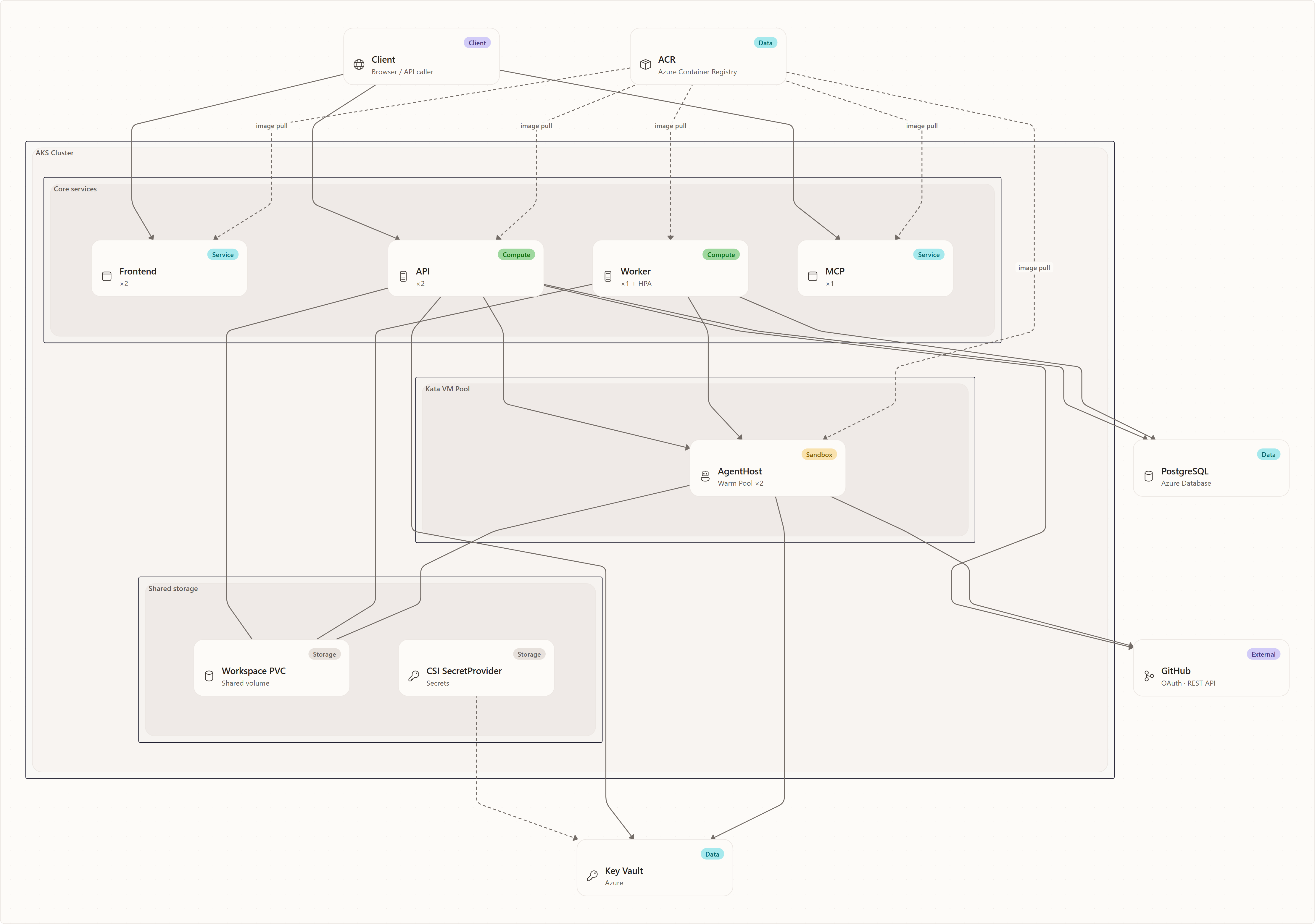 AKS block diagram: Client and GitHub reach the AKS Cluster's core services (Frontend, API, Worker, MCP), which use the Kata VM Pool AgentHost warm pool, shared storage (Workspace PVC, CSI SecretProvider), PostgreSQL, Key Vault, and ACR