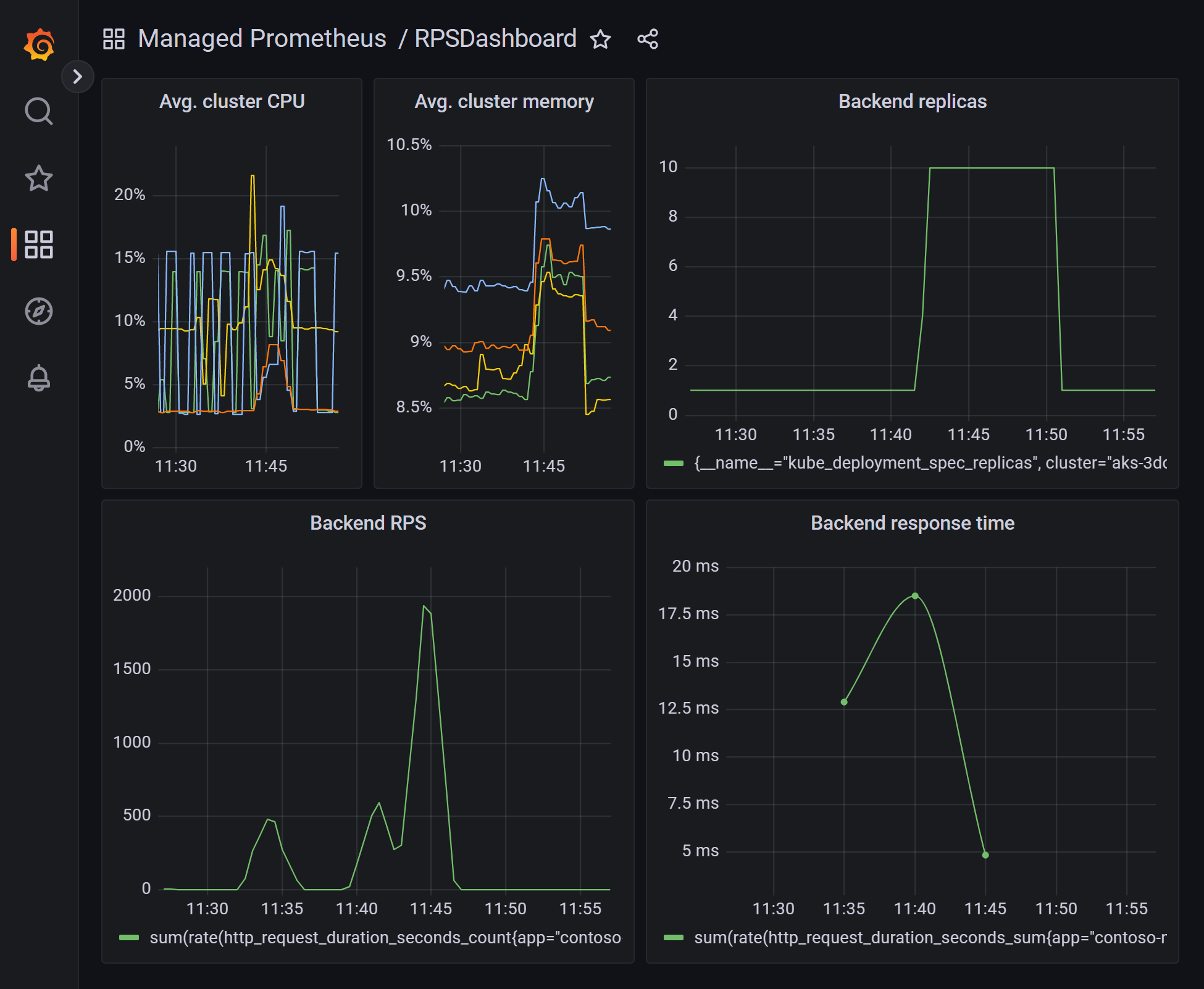 Grafana dashboard