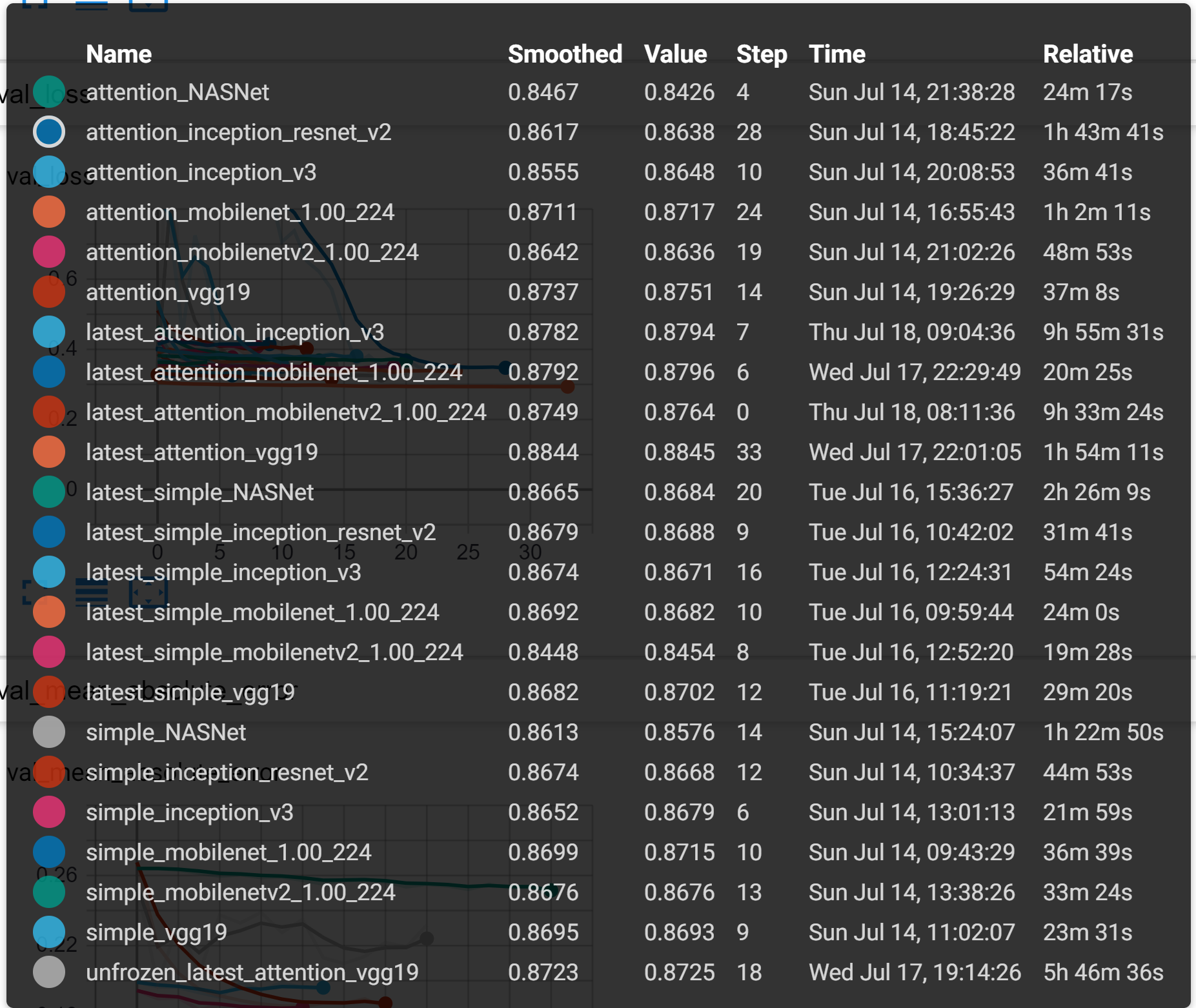 All Models Validation Accuracy Results