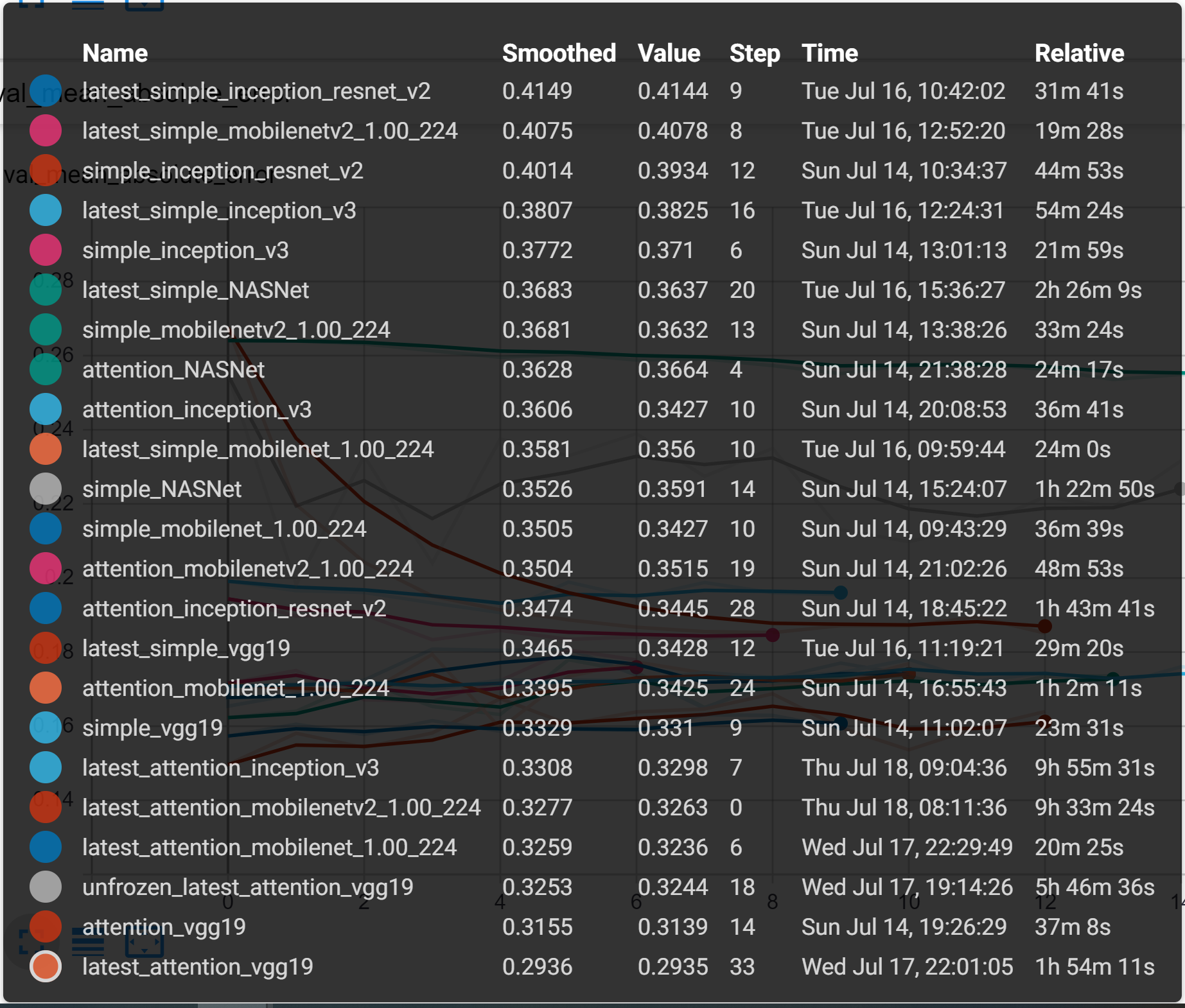 All Models Validation Loss