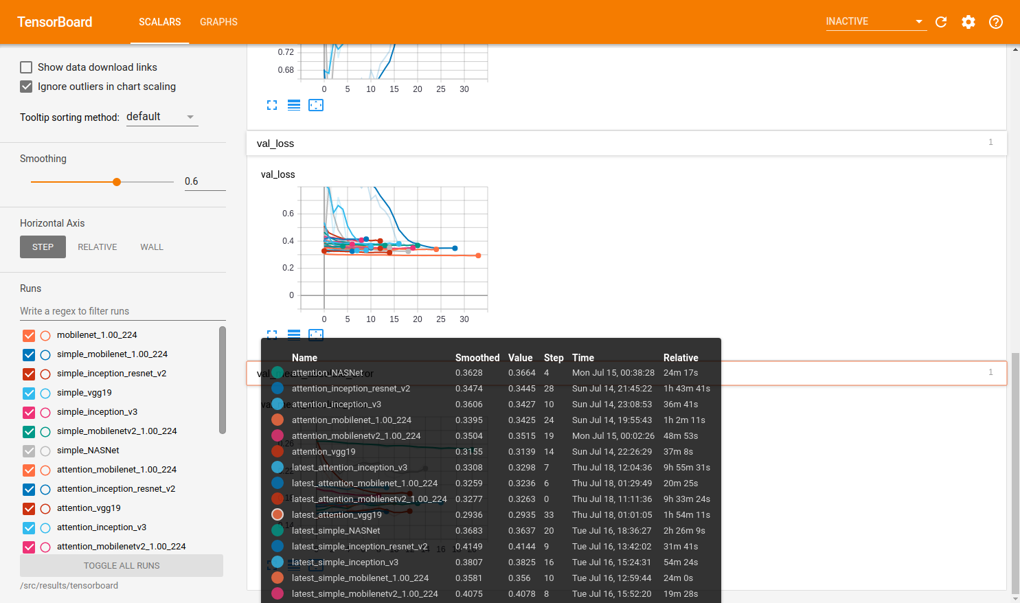 All Models Validation Loss