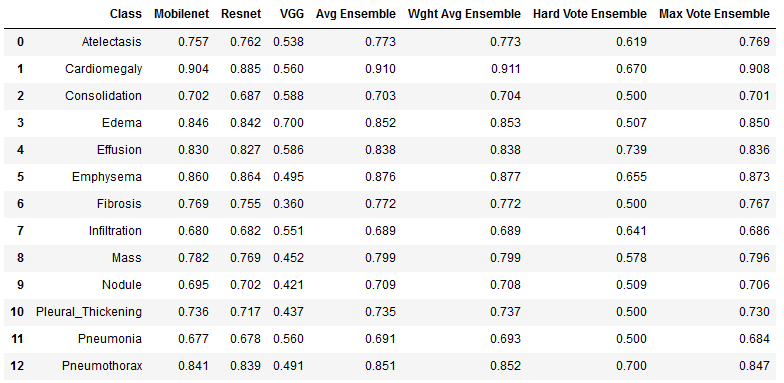 Ensemble Table