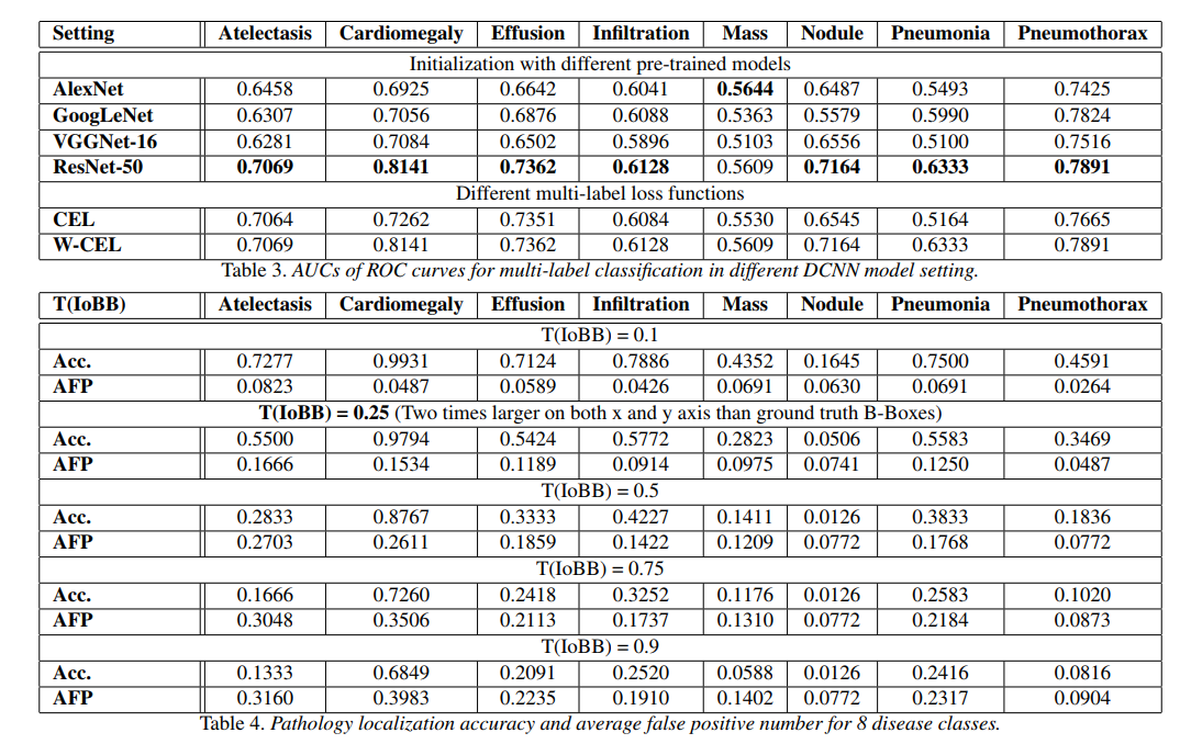 Architecture Results Table